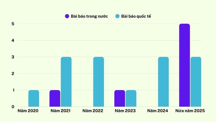 Số lượng bài báo khoa học của Phó Giáo sư, Tiến sĩ Hoàng Đình Phi giai đoạn từ năm 2020-2025 (tính đến tháng 6/2025). Ảnh: KH. thiet-ke-chua-co-ten-5.jpg