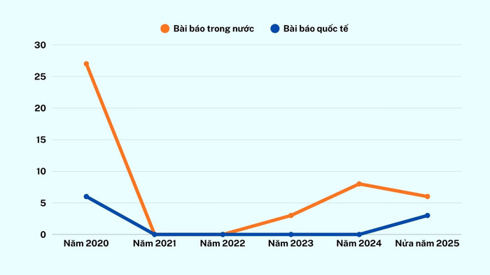 Số lượng bài báo khoa học của Tiến sĩ Nguyễn Tiến Chung giai đoạn từ năm 2020 đến tháng 6/2025. Ảnh: KH. thiet-ke-chua-co-ten-6.jpg