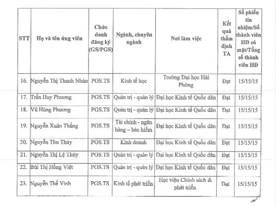 Số lượng ứng viên đạt đủ số phiếu tín nhiệm tiêu chuẩn chức danh giáo sư, phó giáo sư tại Hội đồng Giáo sư cơ sở Đại học Kinh tế Quốc dân là 23 ứng viên. danh-sach-ung-vien-2.jpg