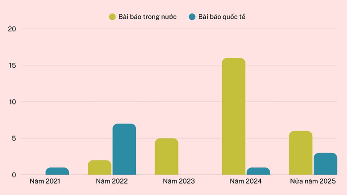 Bài báo khoa học của Tiến sĩ Nguyễn Thị Thu Hà sau khi được công nhận tiến sĩ từ năm 2021 đến tháng 6/2025. Ảnh: KH. thiet-ke-chua-co-ten-3.jpg
