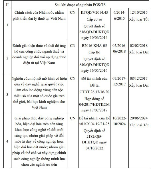 04 nhiệm vụ khoa học và công nghệ đã nghiệm thu mà Tiến sĩ Nguyễn Thị Lệ Thúy tham gia với vai trò chủ nhiệm. Ảnh chụp màn hình. de-tai.jpg
