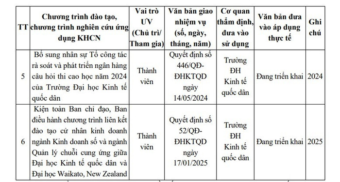 06 chương trình đào tạo hoặc chương trình/dự án/đề tài nghiên cứu, ứng dụng khoa học công nghệ của cơ sở giáo dục đại học Tiến sĩ Nguyễn Bích Ngọc đã tham gia. Ảnh: chụp màn hình. chuong-trinh-1.jpg