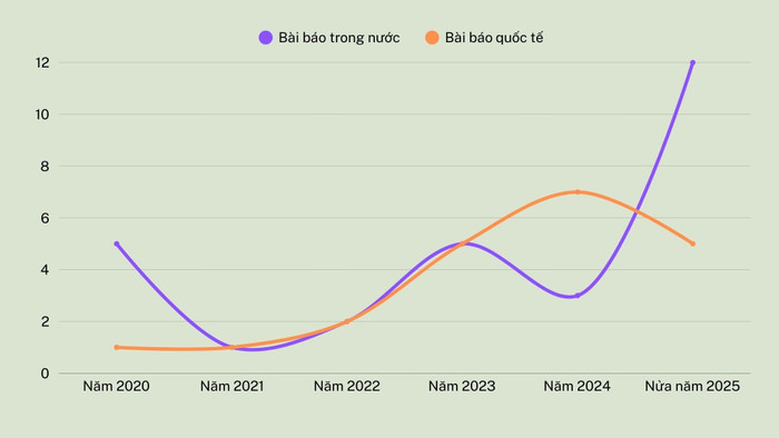 Số lượng bài báo khoa học của Tiến sĩ Nguyễn Hoàng Hải sau khi được công nhận tiến sĩ từ năm 2020 đến tháng 6/2025. Ảnh: KH thiet-ke-chua-co-ten-2.jpg