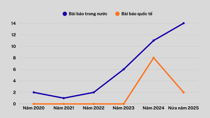 Số lượng bài báo khoa học của Tiến sĩ Nguyễn Phương Sinh giai đoạn từ năm 2020-2025 (tính đến tháng 6/2025). Ảnh: KH. thiet-ke-chua-co-ten-6.png