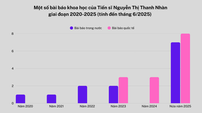 Số lượng bài báo khoa học trong 6 tháng đầu năm 2025 của Tiến sĩ Nguyễn Thị Thanh Nhàn có sự tăng trưởng mạnh mẽ. Ảnh: KH. mot-so-bai-bao-khoa-hoc.png