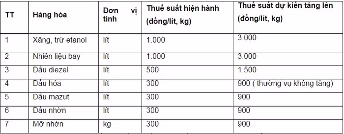 Ủy ban Thường vụ Quốc hội thống nhất có 6 mặt hàng tăng thuế bảo vệ môi trường.