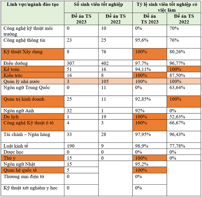 Tỷ lệ sinh viên tốt nghiệp có việc làm thống kê theo Đề án tuyển sinh năm 2023 và Đề án tuyển sinh năm 2022 của Trường Đại học Đông Đô. (Bảng: Ngọc Huệ). Tỷ lệ sinh viên tốt nghiệp có việc làm thống kê theo Đề án tuyển sinh năm 2023 và Đề án tuyển sinh năm 2022 của Trường Đại học Đông Đô. (Bảng: Ngọc Huệ).