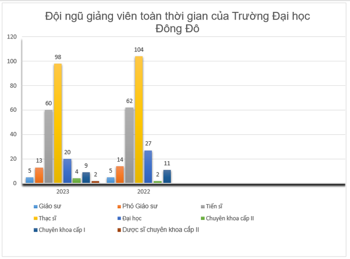 Biểu đồ thể hiện đội ngũ giảng viên toàn thời gian của Trường Đại học Đông Đô thống kê theo Đề án tuyển sinh năm 2023 và Đề án tuyển sinh năm 2022. (Biểu đồ: Ngọc Huệ). Biểu đồ thể hiện đội ngũ giảng viên toàn thời gian của Trường Đại học Đông Đô thống kê theo Đề án tuyển sinh năm 2023 và Đề án tuyển sinh năm 2022. (Biểu đồ: Ngọc Huệ).