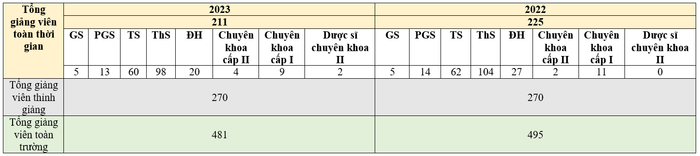 Giảng viên Trường Đại học Đông Đô qua các năm thống kê theo Đề án tuyển sinh năm 2023 và Đề án tuyển sinh năm 2022. (Bảng: Ngọc Huệ). Giảng viên Trường Đại học Đông Đô qua các năm thống kê theo Đề án tuyển sinh năm 2023 và Đề án tuyển sinh năm 2022. (Bảng: Ngọc Huệ).