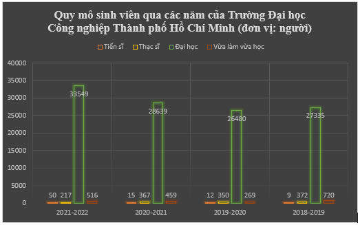 Biểu đồ thể hiện quy mô sinh viên qua các năm học của Trường Đại học Công nghiệp Thành phố Hồ Chí Minh. (Biểu đồ: Sao Mai). Biểu đồ thể hiện quy mô sinh viên qua các năm học của Trường Đại học Công nghiệp Thành phố Hồ Chí Minh. (Biểu đồ: Sao Mai).