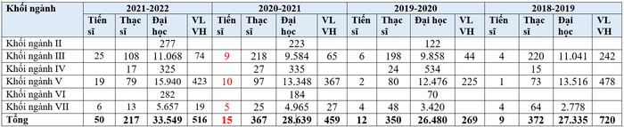 Quy mô sinh viên của Trường Đại học Công nghiệp Thành phố Hồ Chí Minh qua các năm học. (Bảng: Sao Mai). Quy mô sinh viên của Trường Đại học Công nghiệp Thành phố Hồ Chí Minh qua các năm học. (Bảng: Sao Mai).