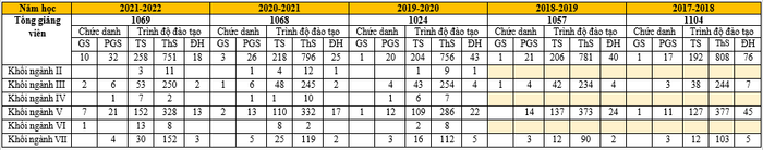 Giảng viên Trường Đại học Công nghiệp Thành phố Hồ Chí Minh. (Bảng: Sao Mai). Giảng viên Trường Đại học Công nghiệp Thành phố Hồ Chí Minh. (Bảng: Sao Mai).