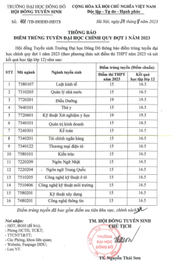 Thông báo điểm trúng tuyển đại học chính quy đợt 1 của Trường Đại học Đông Đô công bố trên Cổng thông tin điện tử của trường. (Ảnh chụp màn hình). Thông báo điểm trúng tuyển đại học chính quy đợt 1 của Trường Đại học Đông Đô công bố trên Cổng thông tin điện tử của trường. (Ảnh chụp màn hình).