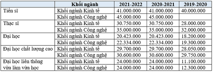 Học phí những năm gần đây của Trường Đại học Công nghiệp Thành phố Hồ Chí Minh. (Bảng: Sao Mai). Học phí những năm gần đây của Trường Đại học Công nghiệp Thành phố Hồ Chí Minh. (Bảng: Sao Mai).