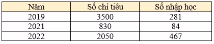 Số chỉ tiêu và số nhập học của Trường Đại học Đông Đô những năm gần đây được thống kê theo Đề án tuyển sinh năm 2023 và Đề án tuyển sinh năm 2022 (Bảng: Ngọc Huệ).