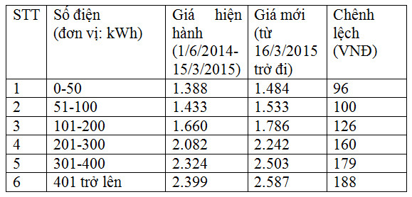Biểu giá bán lẻ điện sinh hoạt năm 2015. Biểu giá bán lẻ điện sinh hoạt năm 2015.