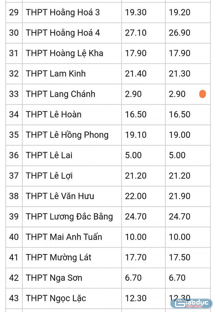 Nhiều trường Trung học phổ thông có điểm chuẩn lớp 10 khá thấp (Ảnh minh họa trên giaoduc.net.vn) Nhiều trường Trung học phổ thông có điểm chuẩn lớp 10 khá thấp (Ảnh minh họa trên giaoduc.net.vn)
