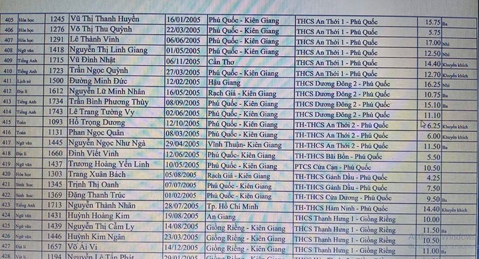 Học sinh thi môn Toán chỉ 6/20 điểm là đạt giải học sinh giỏi cấp tỉnh (Ảnh: Nguyễn Cao) Học sinh thi môn Toán chỉ 6/20 điểm là đạt giải học sinh giỏi cấp tỉnh (Ảnh: Nguyễn Cao)