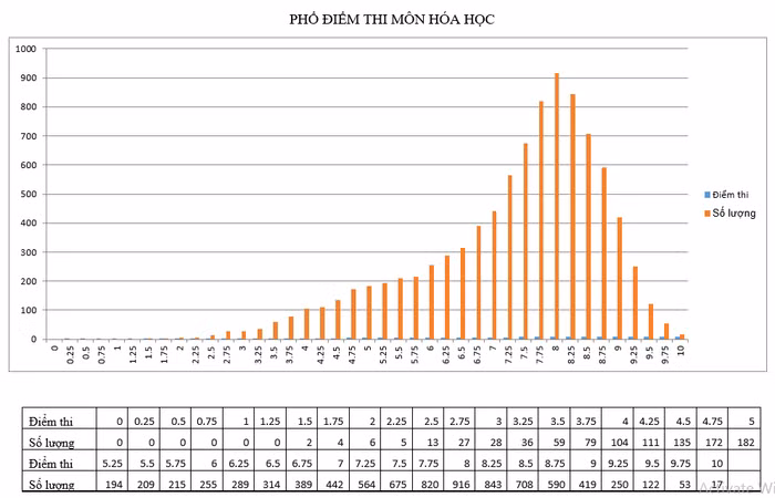 Phổ điểm thi môn Hóa học của Nam Định (Ảnh: Phòng Khảo thí và Kiểm định chất lượng giáo dục Nam Định)