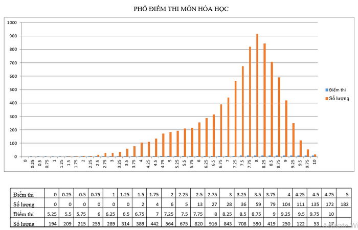 Phổ điểm thi môn Hóa học của Nam Định (Ảnh: Phòng Khảo thí và Kiểm định chất lượng giáo dục Nam Định) Phổ điểm thi môn Hóa học của Nam Định (Ảnh: Phòng Khảo thí và Kiểm định chất lượng giáo dục Nam Định)