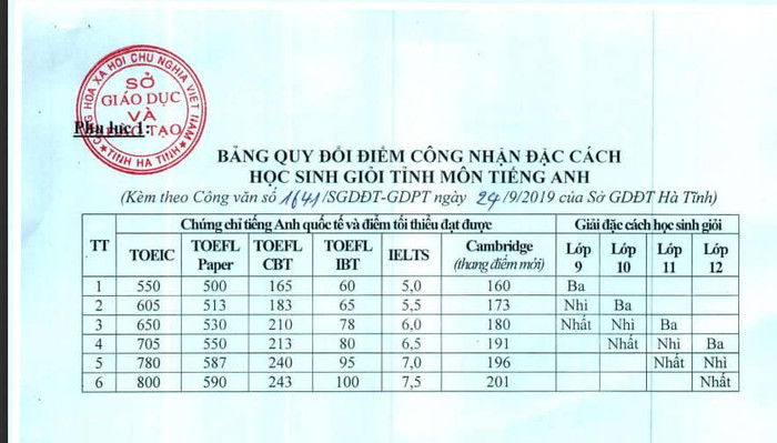 Bảng quy đổi điểm công nhận đặc cách học sinh giỏi tỉnh môn tiếng Anh ở Hà Tĩnh (Ảnh chụp từ màn hình website: hatinh.edu.vn)