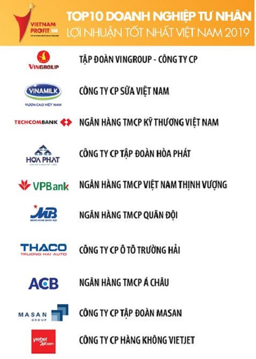 Techcombank nằm trong Top3 doanh nghiệp tư nhân có lợi nhuận tốt nhất 2019. Techcombank nằm trong Top3 doanh nghiệp tư nhân có lợi nhuận tốt nhất 2019.