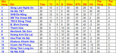 BXH chung cuộc V.League 2011.