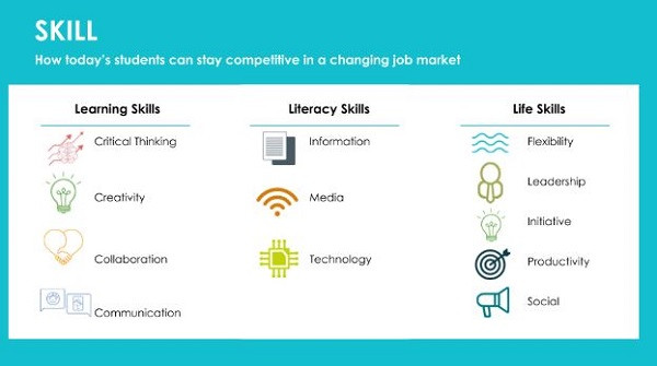 Bộ kỹ năng của công dân thế kỷ 21. Bộ kỹ năng của công dân thế kỷ 21.