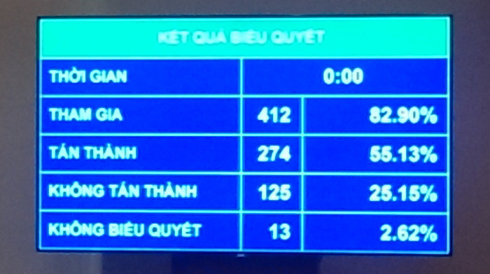 Nhiều Đại biểu Quốc hội không thành thành thông qua Luật Giáo dục nghề nghiệp. Nhiều Đại biểu Quốc hội không thành thành thông qua Luật Giáo dục nghề nghiệp.