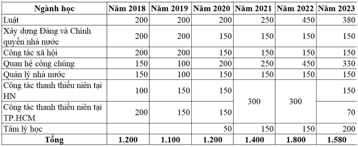 Chỉ tiêu tuyển sinh của Học viện Thanh thiếu niên Việt Nam theo đề án tuyển sinh 2020, 2021, 2022, 2023. Chỉ tiêu tuyển sinh của Học viện Thanh thiếu niên Việt Nam theo đề án tuyển sinh 2020, 2021, 2022, 2023.