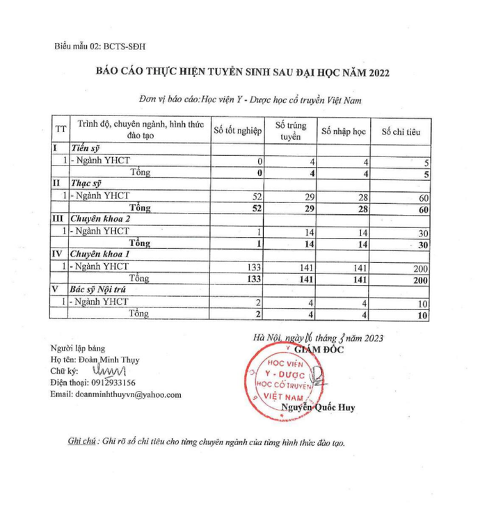 Báo cáo thực hiện tuyển sinh sau đại học năm 2022 của Học viện Y - Dược học cổ truyền Việt Nam. Báo cáo thực hiện tuyển sinh sau đại học năm 2022 của Học viện Y - Dược học cổ truyền Việt Nam.