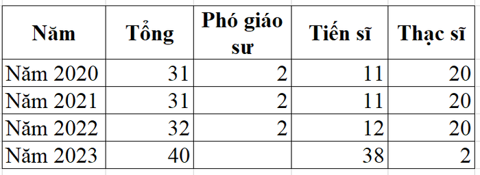 Giảng viên thỉnh giảng Học viện Thanh thiếu niên Việt Nam theo đề án tuyển sinh năm 2020, 2021, 2022, 2023.