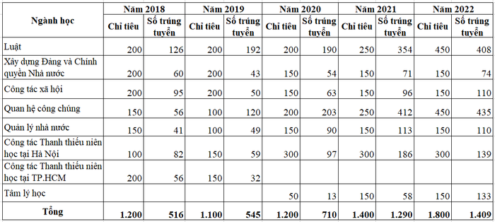 Số sinh viên trúng tuyển của Học viện Thanh thiếu niên Việt Nam theo đề án tuyển sinh năm 2020, 2021, 2022, 2023. Số sinh viên trúng tuyển của Học viện Thanh thiếu niên Việt Nam theo đề án tuyển sinh năm 2020, 2021, 2022, 2023.