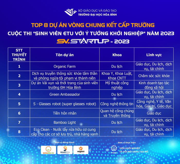 Top 8 dự án vòng chung kết cấp trường cuộc thi "Sinh viên ETU với ý tưởng khởi nghiệp" năm 2023. Top 8 dự án vòng chung kết cấp trường cuộc thi "Sinh viên ETU với ý tưởng khởi nghiệp" năm 2023.