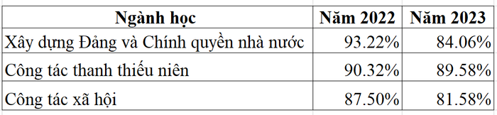 Tỷ lệ sinh viên tốt nghiệp có việc làm thống kê theo ngành học của Học viện Thanh thiếu niên Việt Nam theo đề án tuyển sinh năm 2022, 2023.