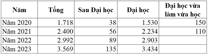 Quy mô đào tạo của Học viện Thanh thiếu niên Việt Nam theo đề án tuyển sinh năm 2020, 2021, 2022, 2023. Quy mô đào tạo của Học viện Thanh thiếu niên Việt Nam theo đề án tuyển sinh năm 2020, 2021, 2022, 2023.