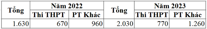 Chỉ tiêu tuyển sinh của Trường Đại học Khoa học (Đại học Thái Nguyên) theo đề án tuyển sinh 2022, 2023.