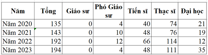 Giảng viên cơ hữu của Học viện Thanh thiếu niên Việt Nam theo đề án tuyển sinh năm 2020, 2021, 2022, 2023.