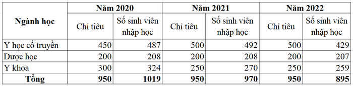 Số sinh viên nhập học của Học viện Y - Dược học cổ truyền Việt Nam theo thống kê tại đề án tuyển sinh năm 2021, năm 2022, năm 2023. Số sinh viên nhập học của Học viện Y - Dược học cổ truyền Việt Nam theo thống kê tại đề án tuyển sinh năm 2021, năm 2022, năm 2023.