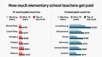 Các quốc gia trả lương giáo viên tiểu học cao nhất (màu xanh), thấp nhất (màu đỏ). Ảnh: tác giả cung cấp Các quốc gia trả lương giáo viên tiểu học cao nhất (màu xanh), thấp nhất (màu đỏ). Ảnh: tác giả cung cấp
