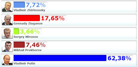 Tổng thống Putin chiến thắng trong cuộc bầu cử vừa qua với số phiếu áp đảo
