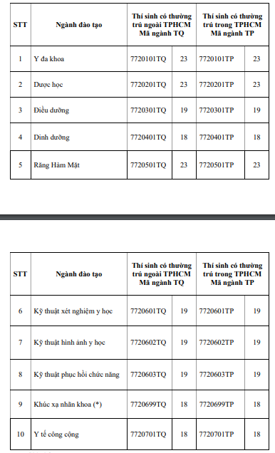 Ngưỡng đảm bảo chất lượng đầu vào bằng điểm thi tốt nghiệp trung học phổ thông năm 2023 Trường Đại học Y khoa Phạm Ngọc Thạch. (Ảnh chụp màn hình).