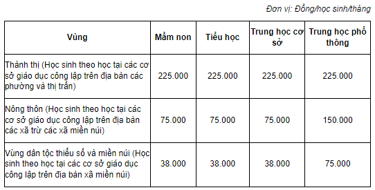 Mức thu học phí theo hình thức học trực tuyến bằng 75% mức thu học phí theo hình thức học trực tiếp. (Ảnh chụp màn hình) Mai 2.PNG