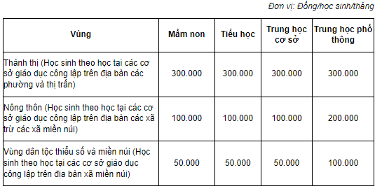 Mức thu học phí theo hình thức học trực tiếp. (Ảnh chụp màn hình) Mai 1.PNG