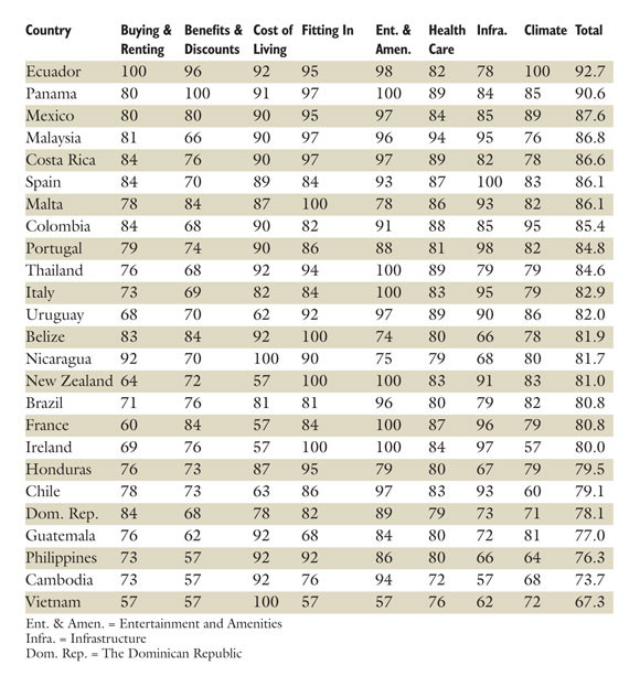 Danh sách xếp hạng của 25 quốc gia được bình chọn là điểm đến hấp dẫn nhất đối với khách du lịch là người hưu trí trong năm 2015. Danh sách xếp hạng của 25 quốc gia được bình chọn là điểm đến hấp dẫn nhất đối với khách du lịch là người hưu trí trong năm 2015.
