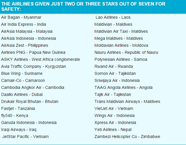 Danh sách các hãng hàng không chỉ nhận được 2 đến 3 sao về mức độ an toàn.