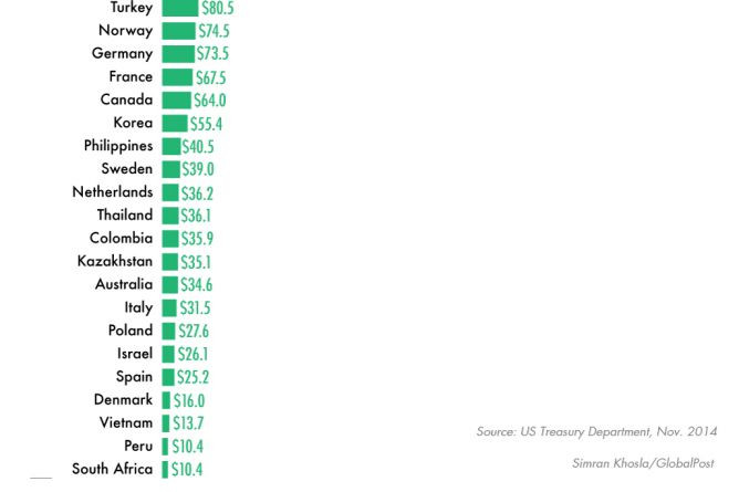 Danh sách các chủ nợ nước ngoài của Mỹ. Danh sách các chủ nợ nước ngoài của Mỹ.