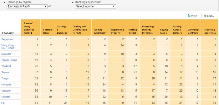Vị trí của Việt Nam so với các nước trong khu vực Đông Á-Thái Bình Dương.