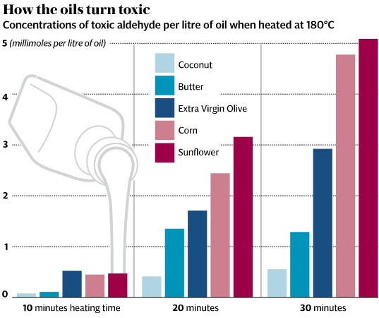 Bảng so sánh lượng chất độc hại aldehyde được giải phóng trong các loại dầu dừa (xanh nhạt), bơ (xanh trời), dầu ô-liu (xanh đậm), dầu bắp (hồng), dầu hướng dương (đỏ) trong cùng một thời gian đun nóng trong thí nghiệm của Giáo sư Grootveld. Ảnh Telegraph. Bảng so sánh lượng chất độc hại aldehyde được giải phóng trong các loại dầu dừa (xanh nhạt), bơ (xanh trời), dầu ô-liu (xanh đậm), dầu bắp (hồng), dầu hướng dương (đỏ) trong cùng một thời gian đun nóng trong thí nghiệm của Giáo sư Grootveld. Ảnh Telegraph.