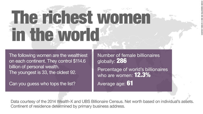 Dữ liệu về các nữ tỉ phú năm 2014 do Wealth-X và UBS Billionaire Census 2014 khảo sát. Dữ liệu về các nữ tỉ phú năm 2014 do Wealth-X và UBS Billionaire Census 2014 khảo sát.